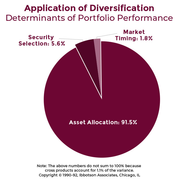 A pie chart shows Wisconsin fiduciary financial advisors credit 91.5% of portfolio performance to asset allocation decisions.